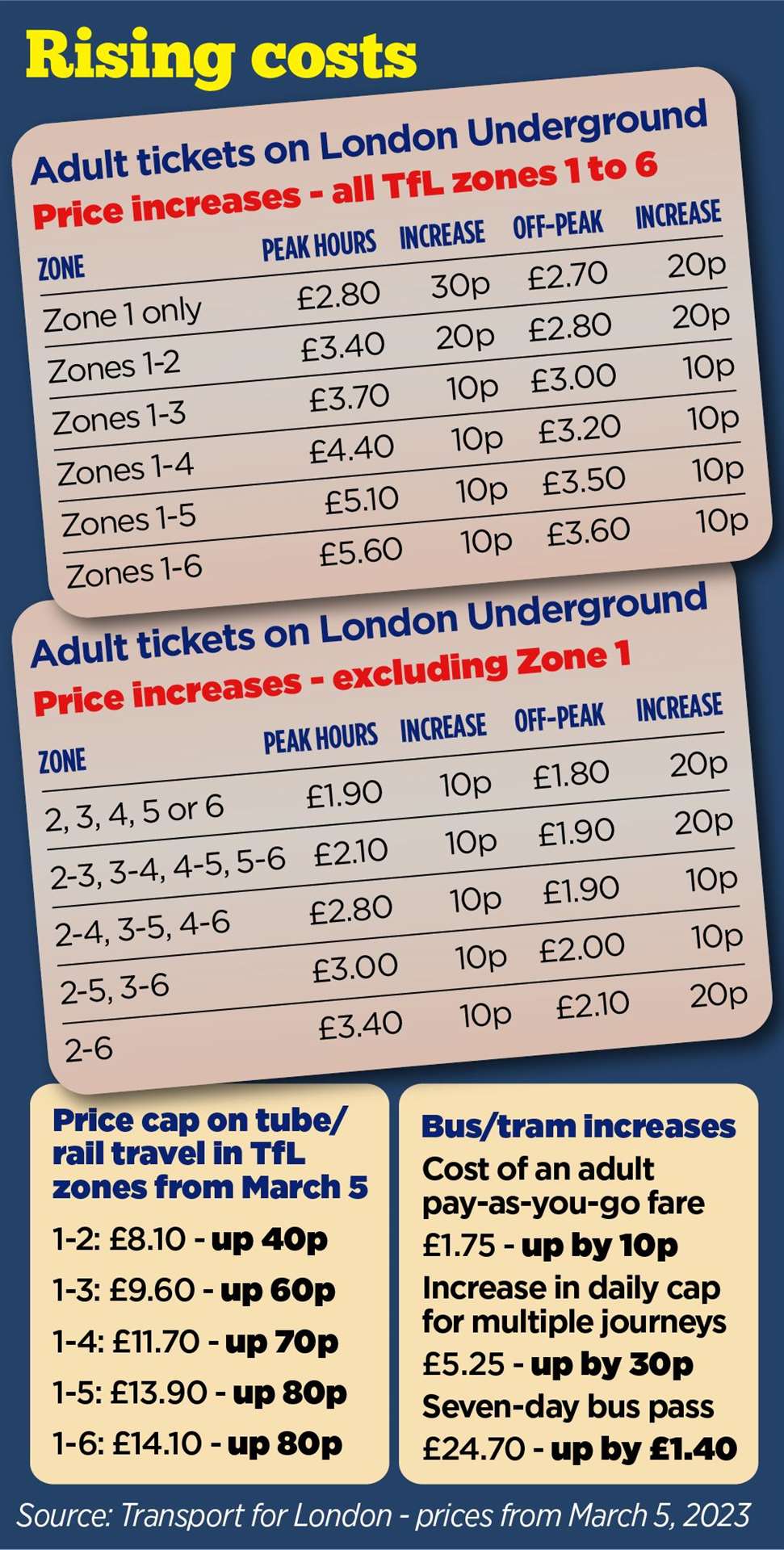 work out tfl travel costs