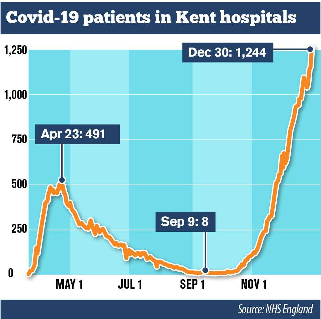 The number of Covid-19 patients in Kent has soared way beyond the first wave peak