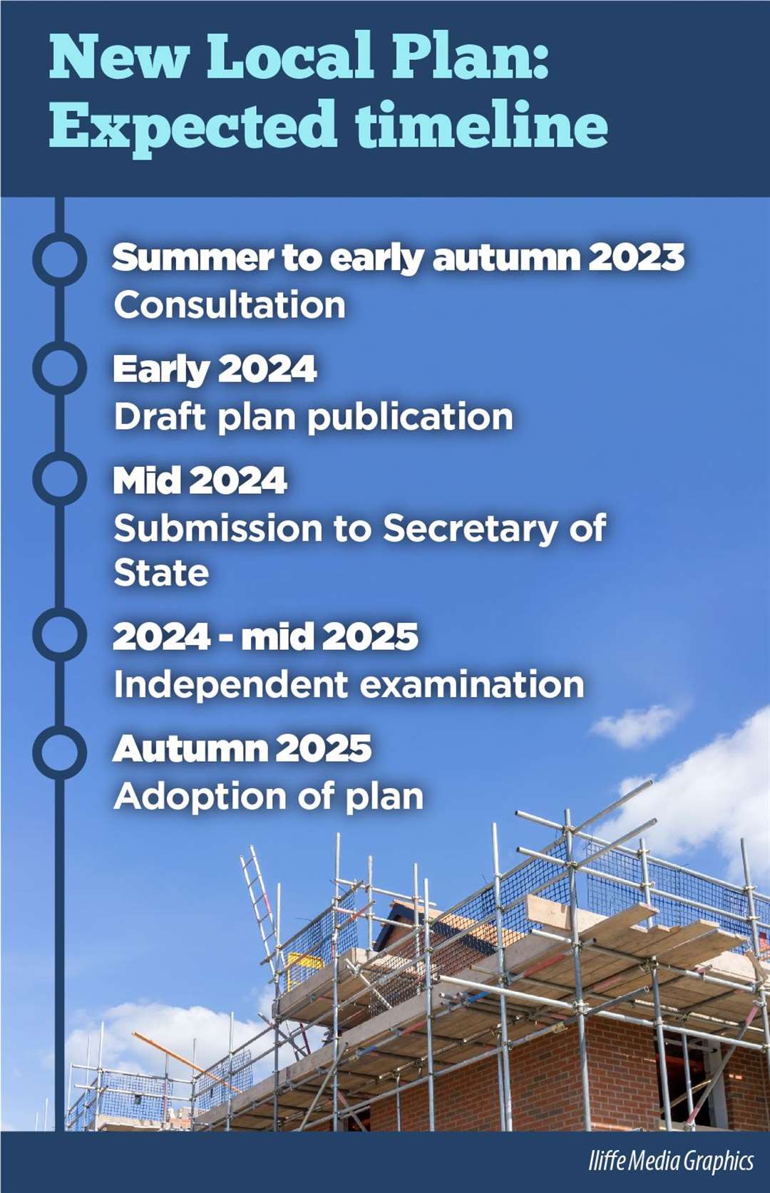 The new timeline for the Medway Local Plan