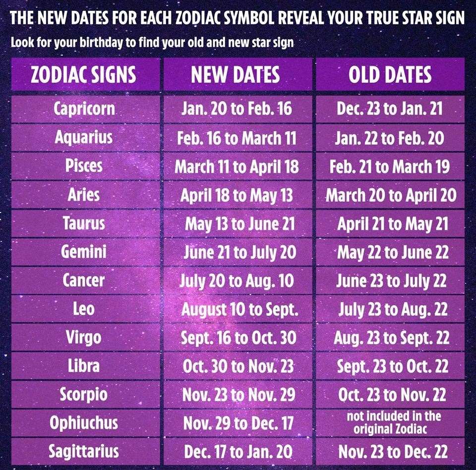 This chart shows how your star sign might have changed following the recent addition