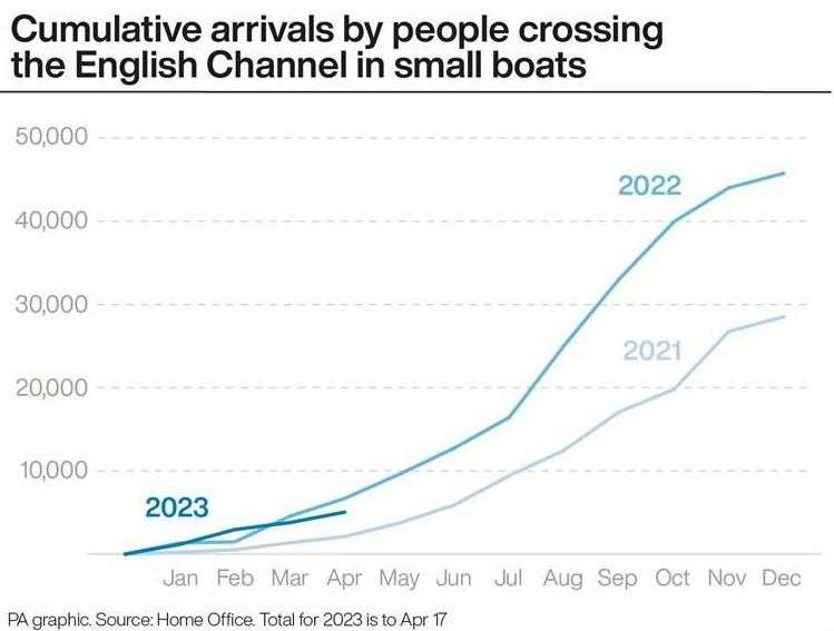 Cumulative arrivals by people crossing the English Channel in small boats. Picture: PA Graphics