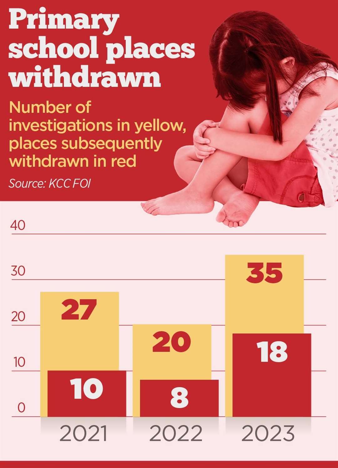 The number of primary school places KCC withdrew and investigated