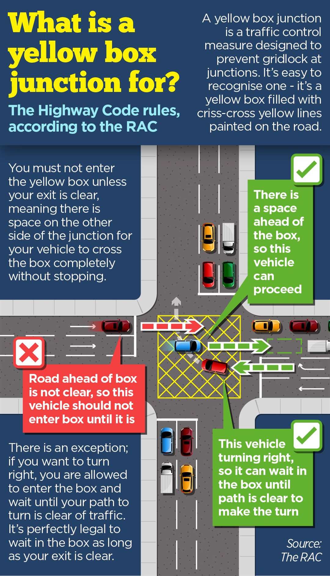 The RAC says sometimes drivers get stuck in yellow boxes through no fault of their own