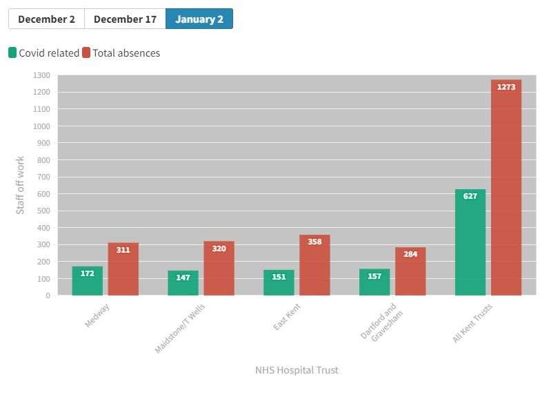 NHS staff absences across the four hospital trusts in Kent