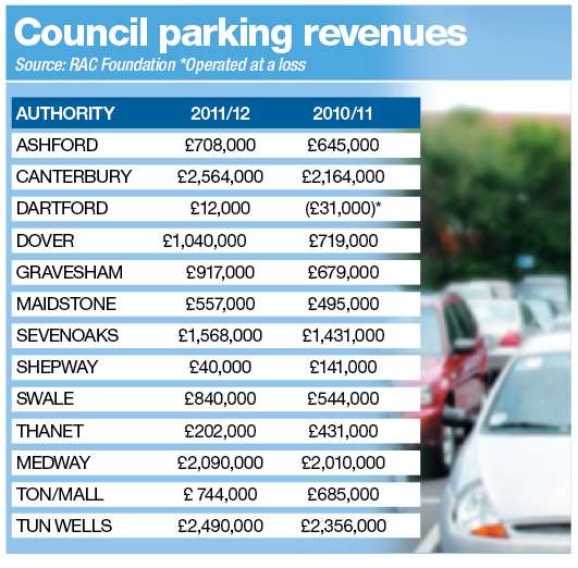 What each council makes in parking revenues