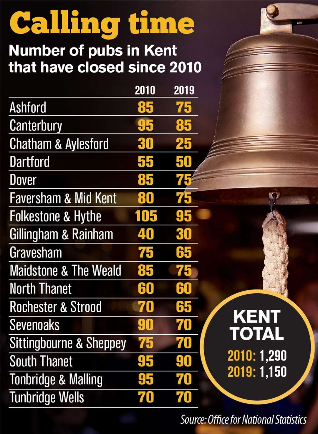 The number of pubs and bars in operation in each Kent constituency over the last 10 years